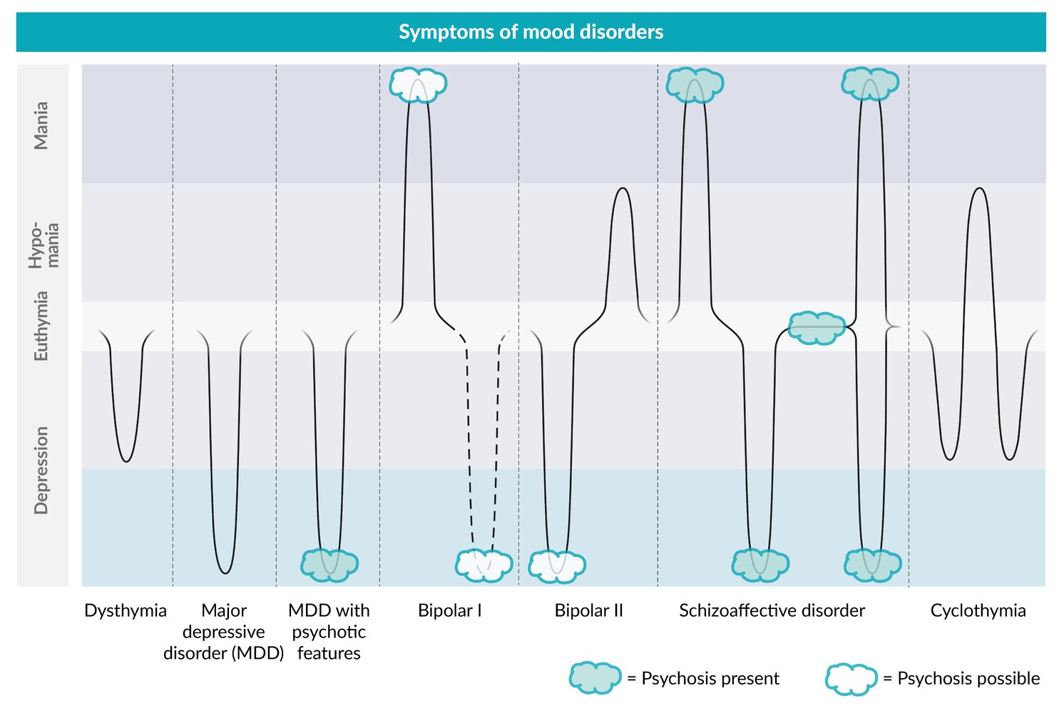 Symptoms of mood disorders