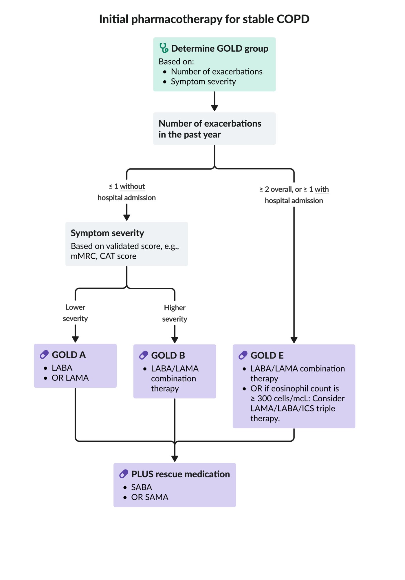 Initial pharmacotherapy for stable COPD