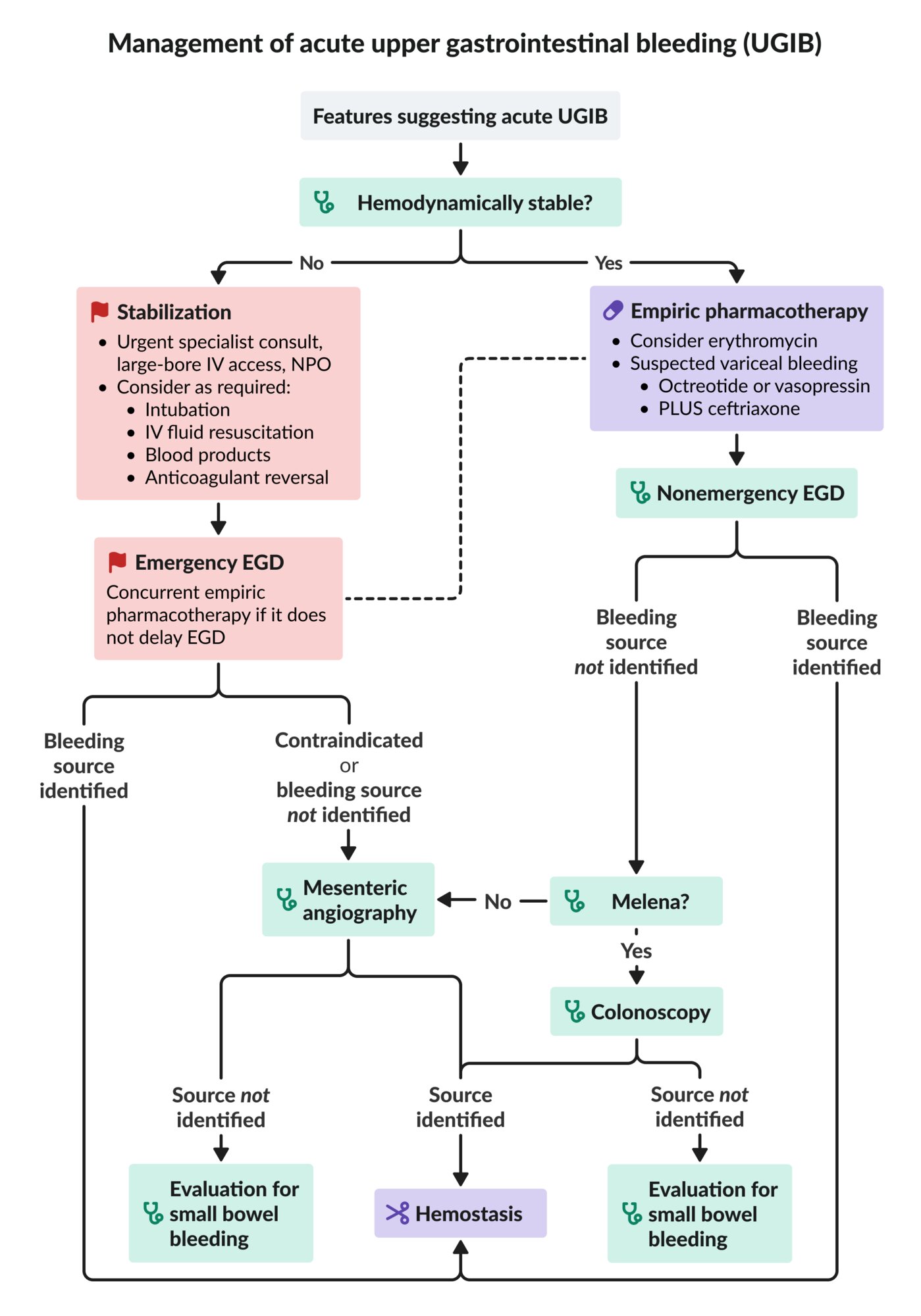 Management of acute upper gastrointestinal bleeding