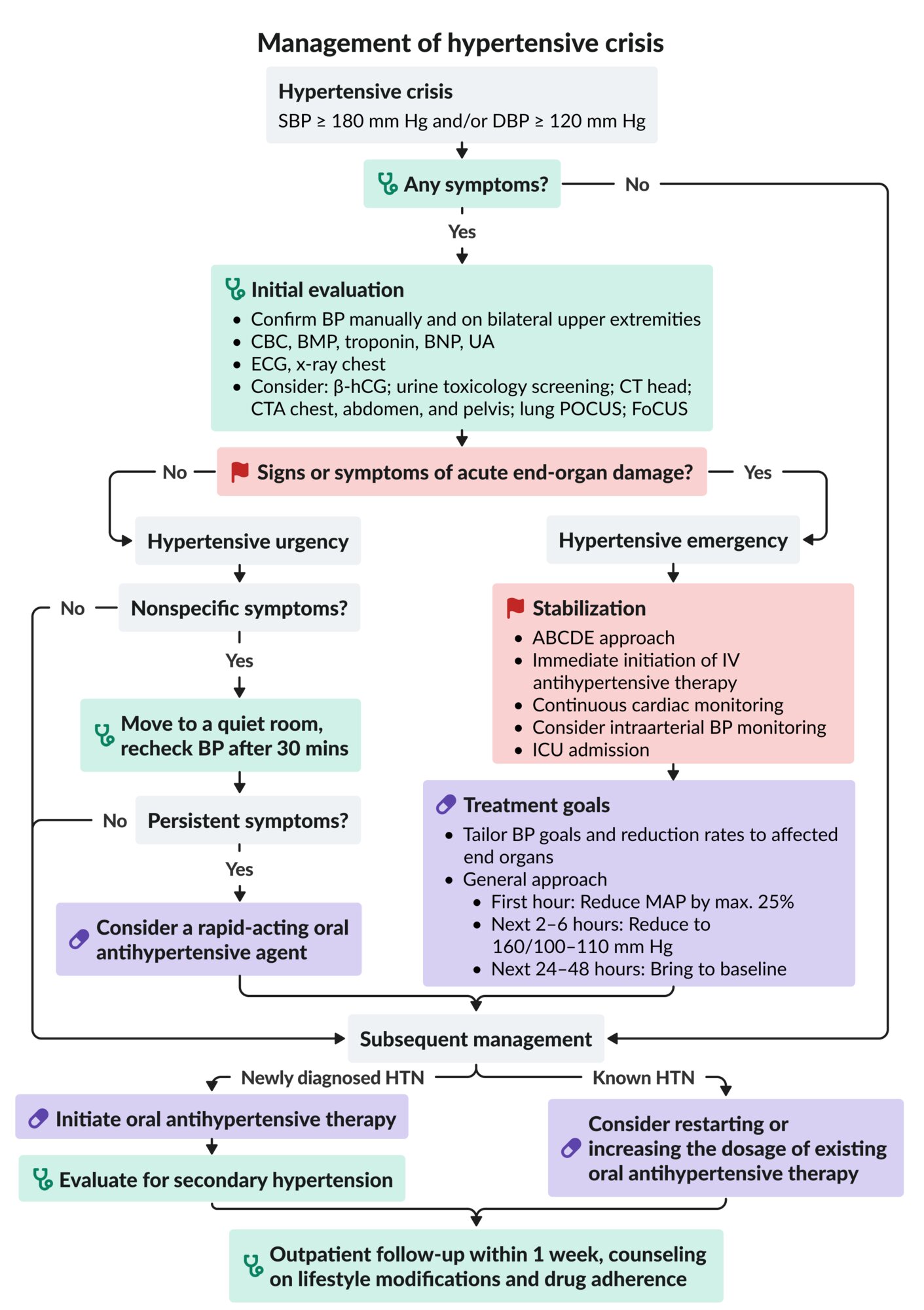 Management of hypertensive crisis