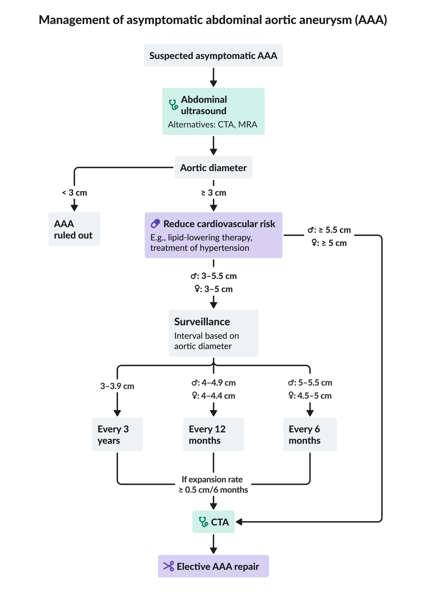 Management of asymptomatic abdominal aortic aneurysm (AAA)