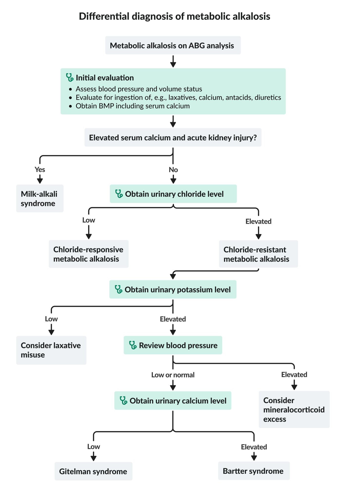 Differential diagnosis of metabolic alkalosis