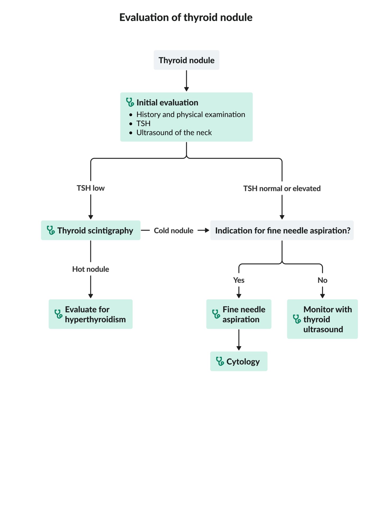 Evaluation of thyroid nodule