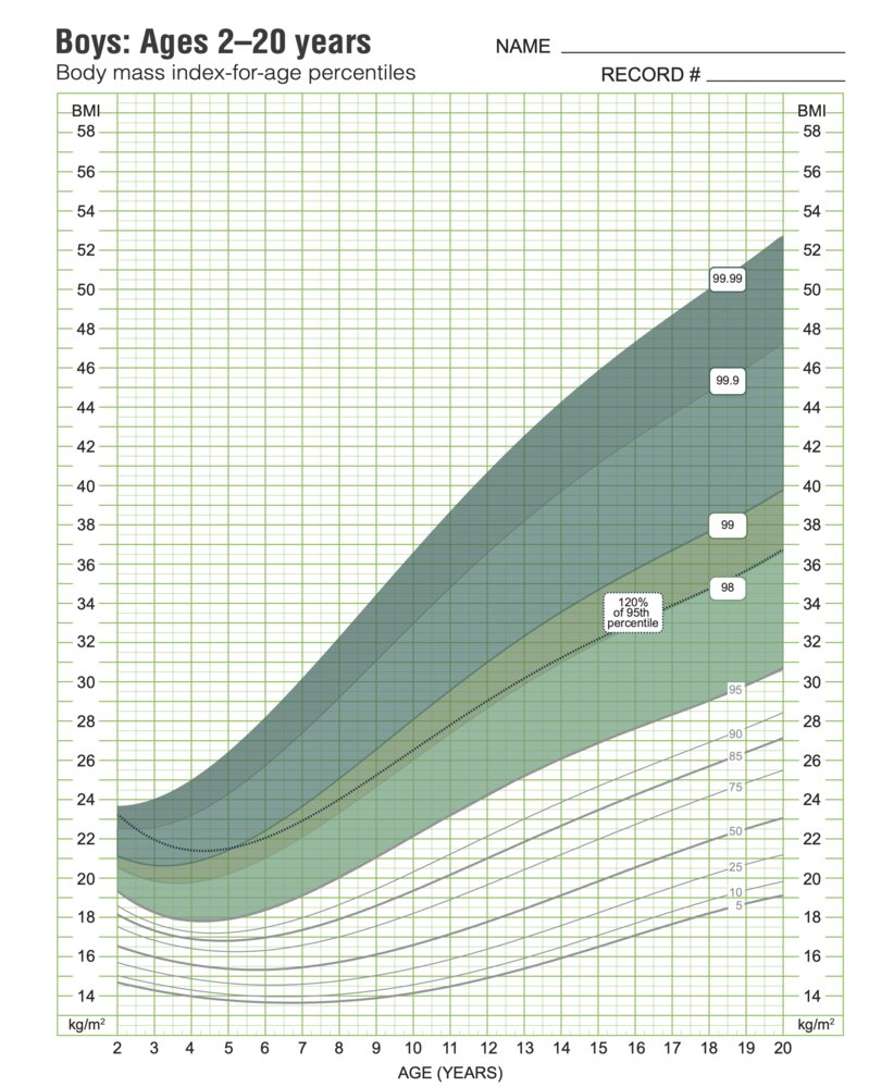 Body mass index-for-age percentiles (male individuals 2-20 years; 5ᵗʰ–99.99ᵗʰ percentiles)
