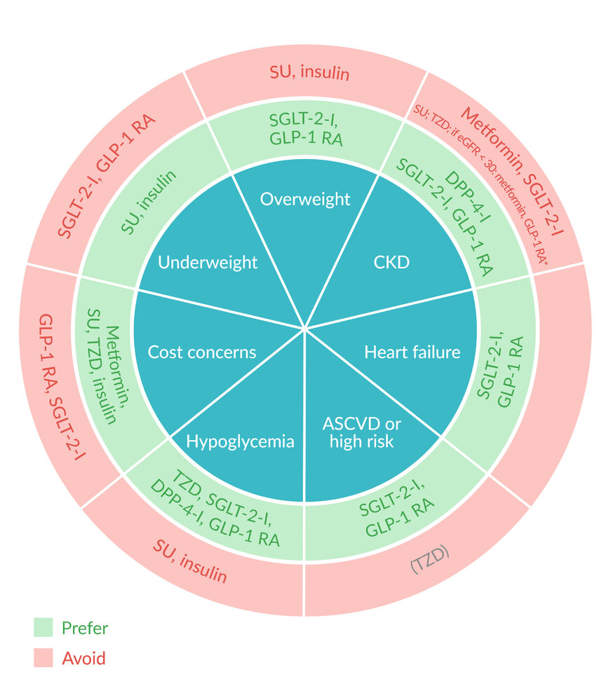 Diabetes medications: Pros and Cons