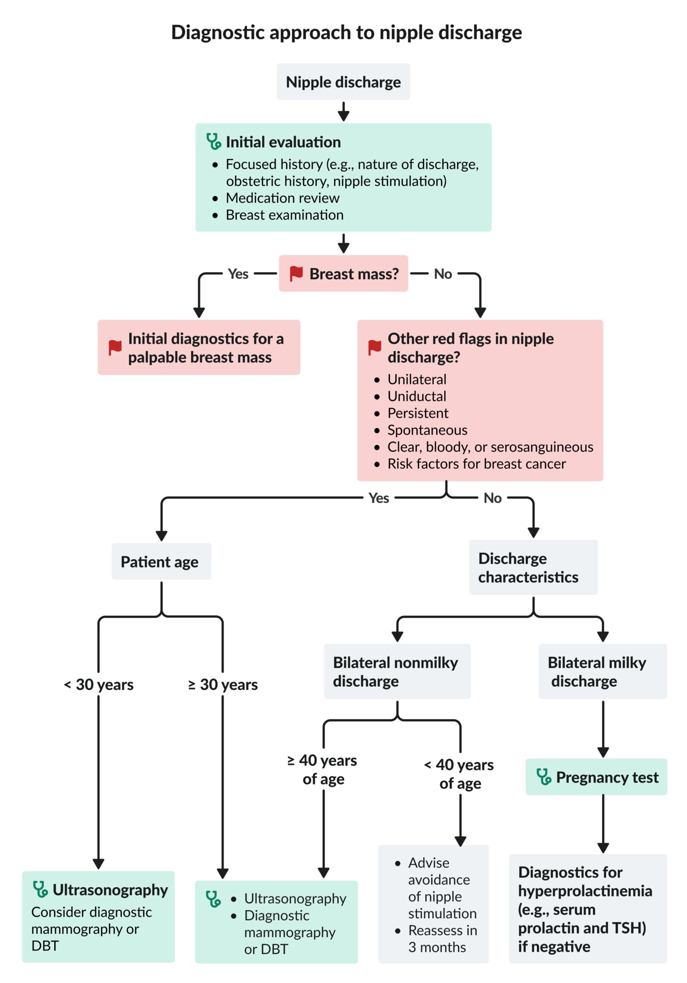 Diagnostic approach to nipple discharge