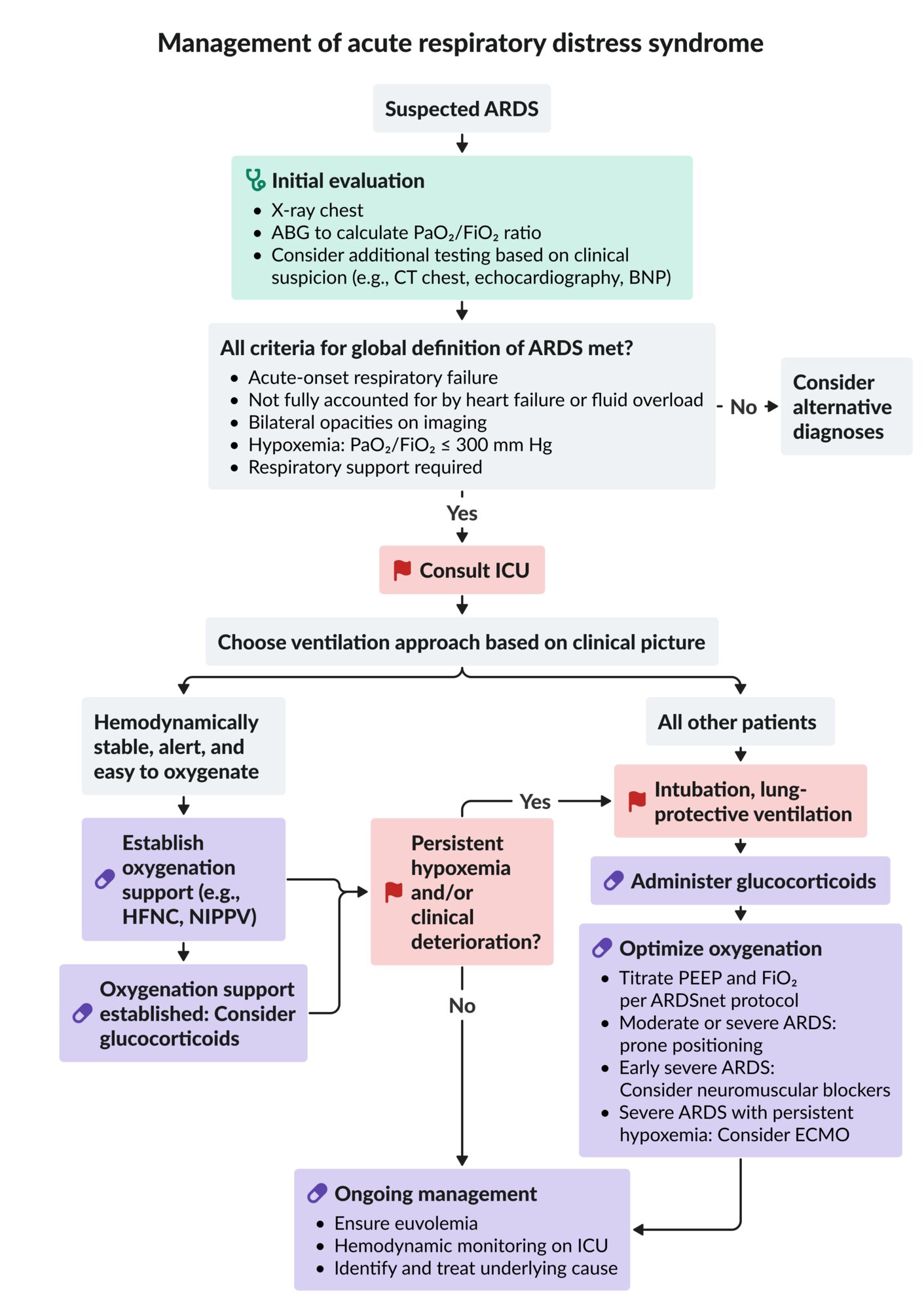 Management of acute respiratory distress syndrome