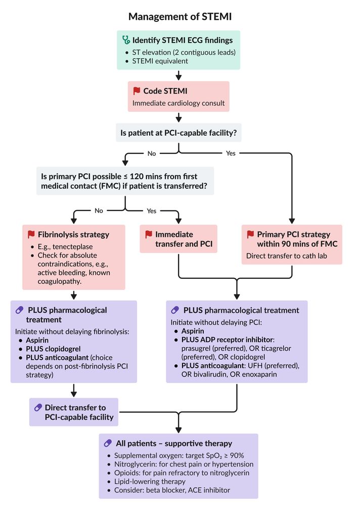 Management of ST-segment elevation myocardial infarction (STEMI)